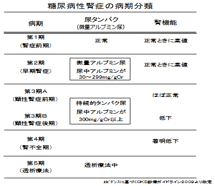 糖尿病性腎症の病期分類