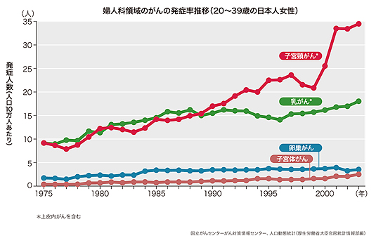 婦人科領域のがんの発症率推移（20～39歳の日本人女性）