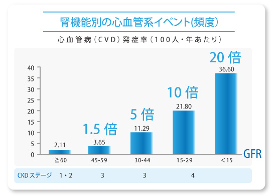 腎臓機能別の血管系イベント（頻度）