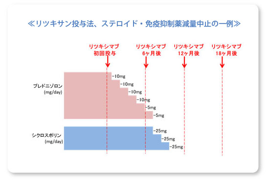 リツキサン投与法