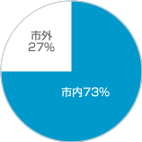 平成20年度 救急搬送人数