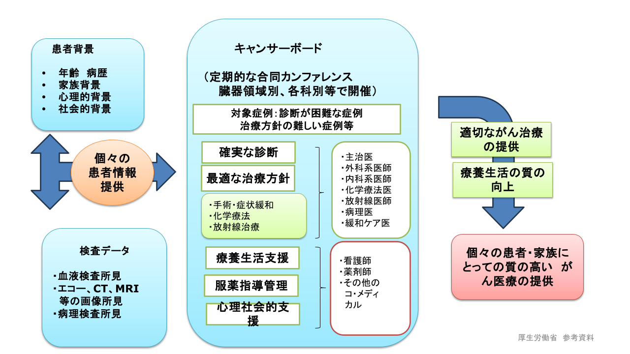キャンサーボード