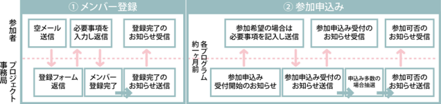 参加申し込みの流れ