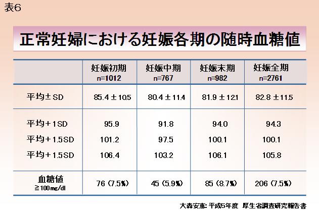 診断 妊娠 基準 糖尿病