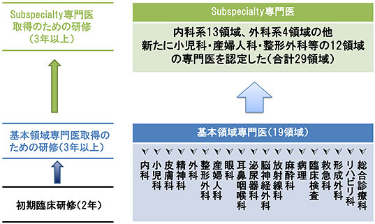 新専門医制度