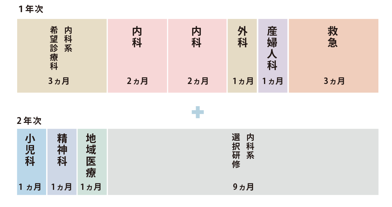 内科専門コース・パターン