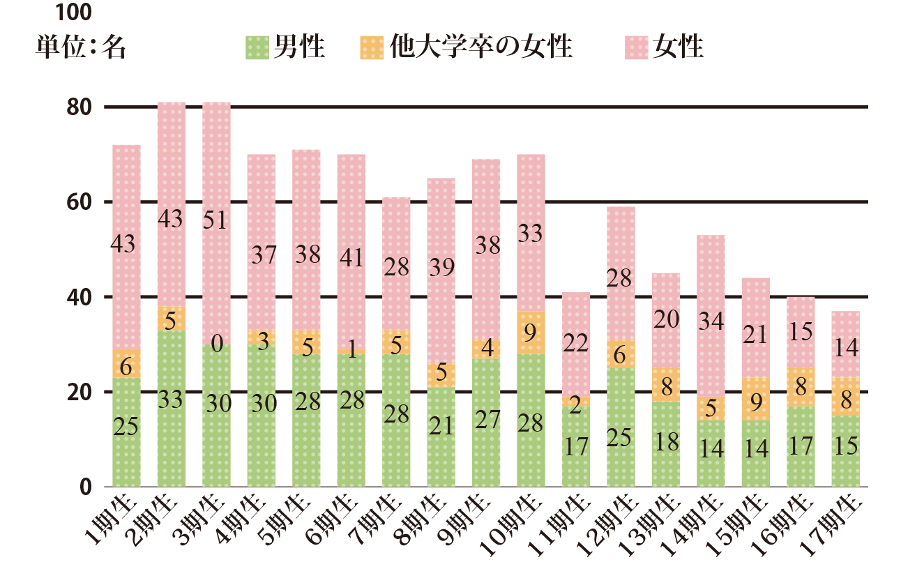 採用状況の推移〈1期生~9期生〉