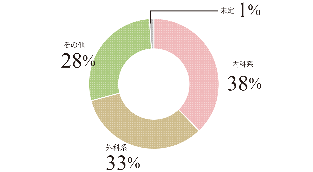 修了時の進路〈1期生~7期生〉