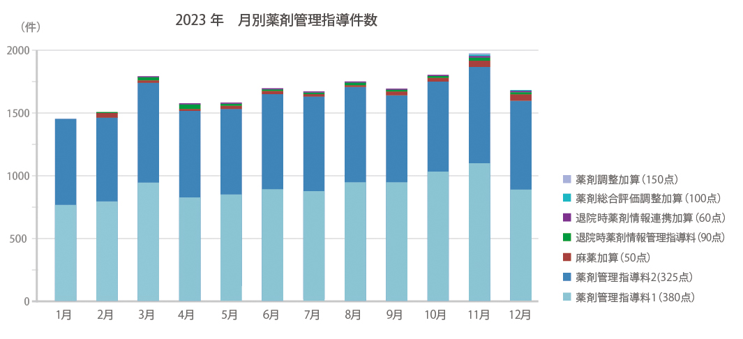 2023年薬剤管理指導料算定件数