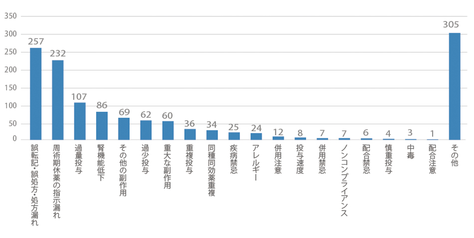 プレアボイド件数