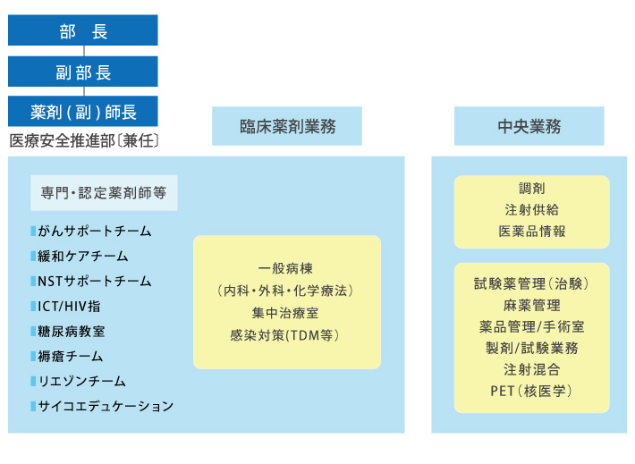 組織図