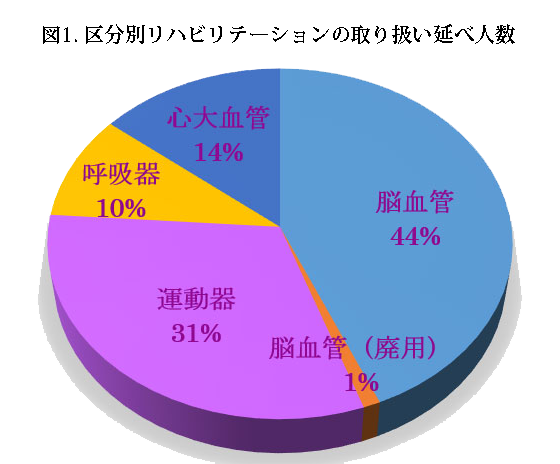 区分別リハビリテーションの取り扱い延べ人数