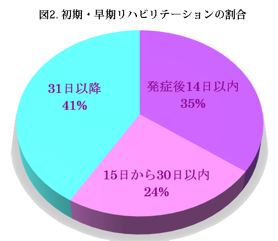 初期・早期リハビリテーションの割合