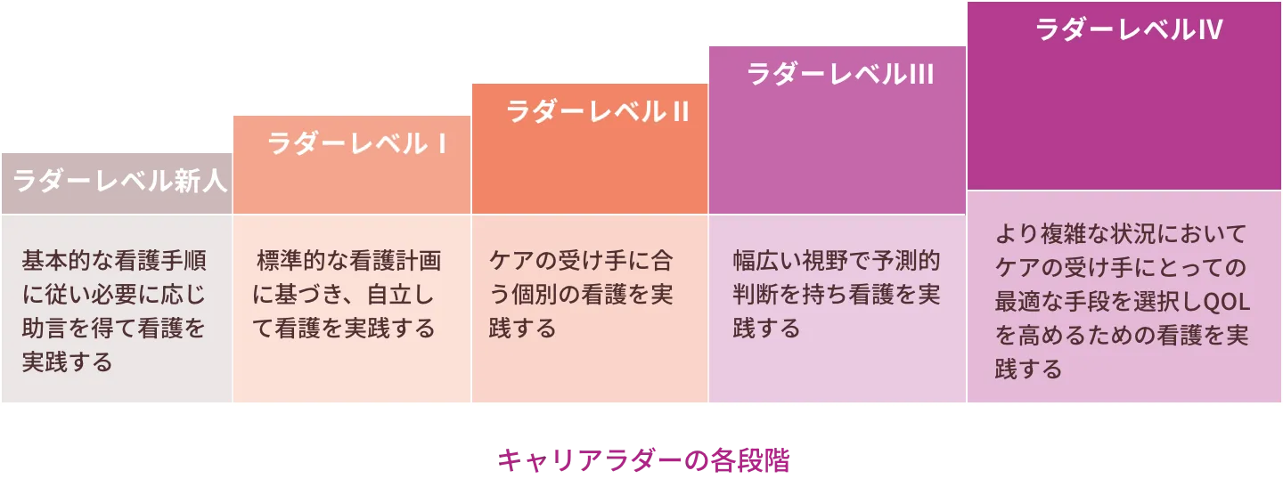 表:キャリアラダーの各段階:キャリアラダー新人（基本的な看護手順に従い必要に応じ助言を得て看護を実践する）/ラダーレベルⅠ（標準的な看護計画に基づき、自立して看護を実践する）/ラダーレベルⅡ（ケアの受け手に合う個別の看護を実践する）/ラダーレベルⅢ（幅広い視野で予測的判断を持ち看護を実践する）/ラダーレベルⅣ（より複雑な状況においてケアの受け手にとっての最適な手段を選択しQOLを高めるための看護を実践する）