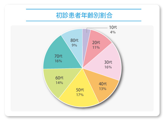 初診患者年齢別割合