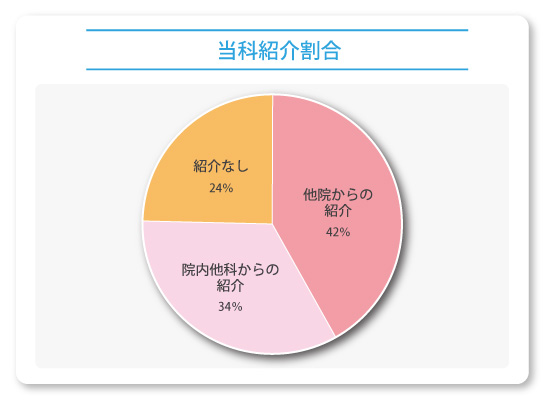 当科紹介割合