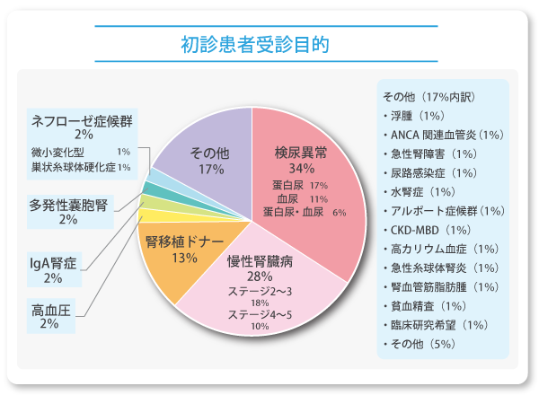 初心患者受信目的