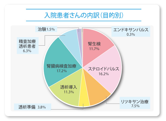 入院患者さんの内訳 (目的別)