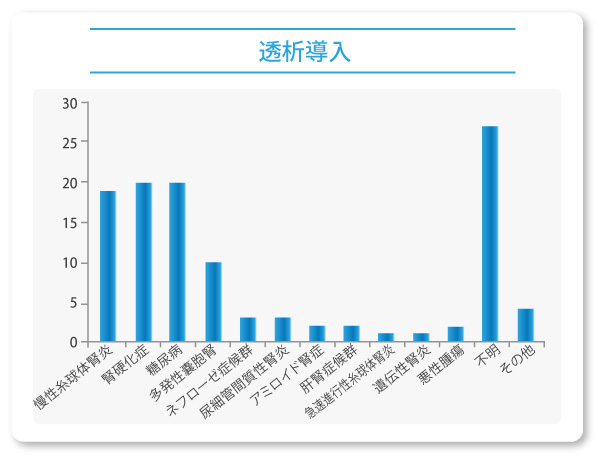 透析導入