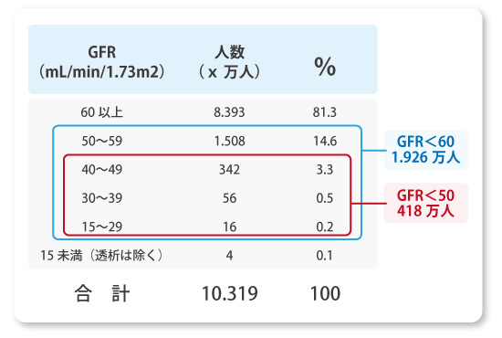 腎臓機能別の血管系イベント（頻度）