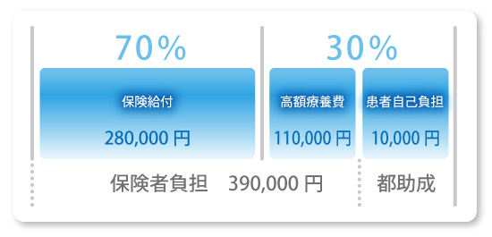 対象とならない費用は