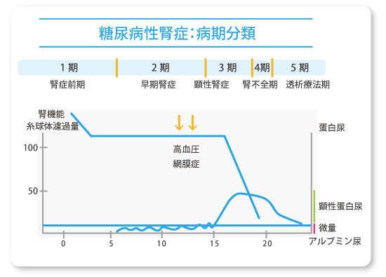 微量アルブミン尿性糖尿病性腎症の症状は何ですか?
