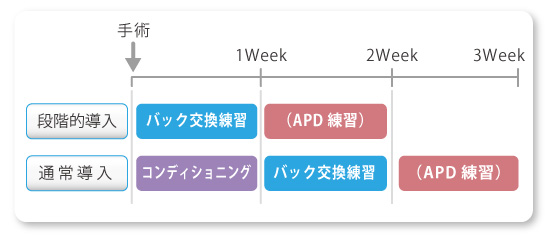 腹膜透析（CAPD）導入入院