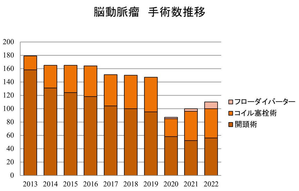 脳動脈瘤　手術数推移