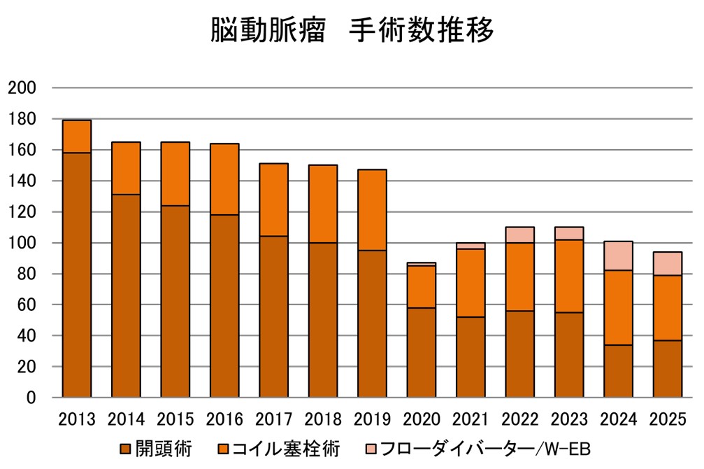 脳動脈瘤　手術数推移