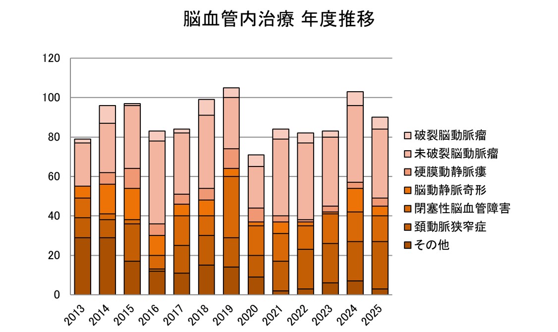 ハイブリッド手術室