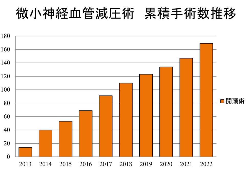 微小神経血管減圧術　累積手術数推移