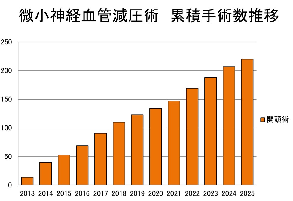 微小神経血管減圧術　累積手術数推移
