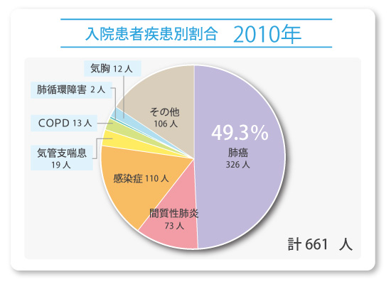 graph-nyuin-shikkan2010-2