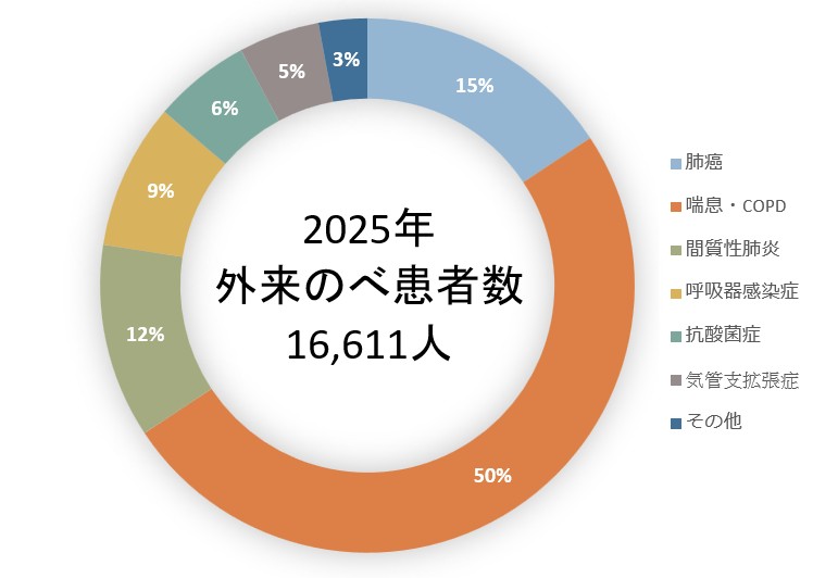 呼吸器内科HP用外来患者2025