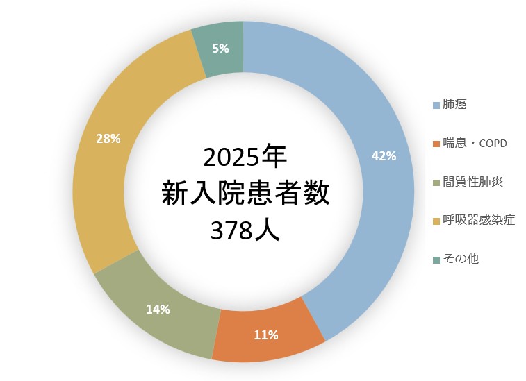 呼吸器内科HP用入院患者2025