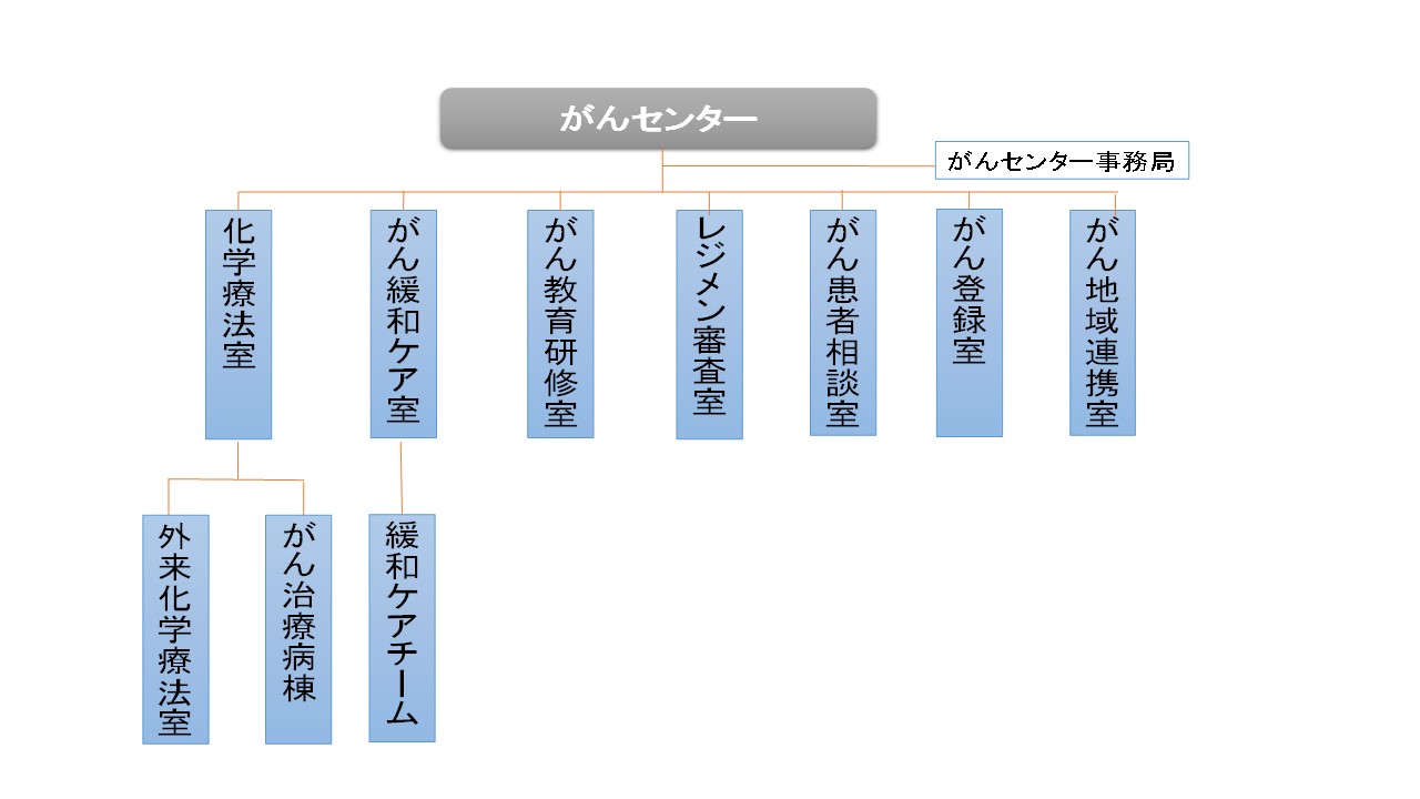 がんセンター組織図