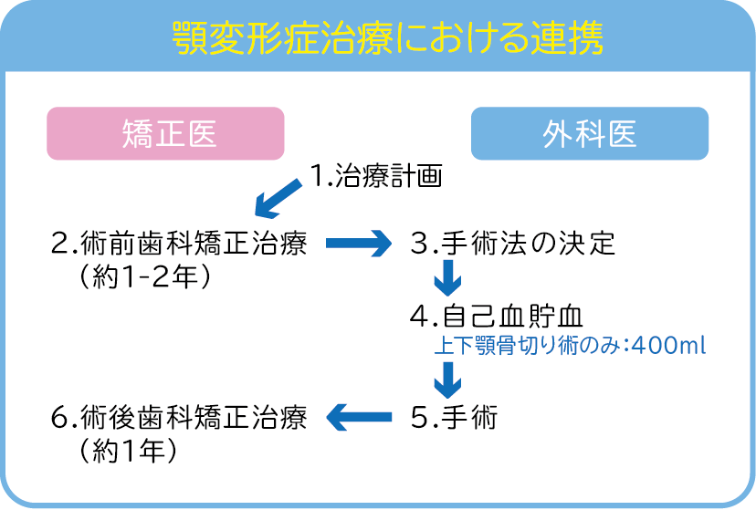 顎変形症治療における連携