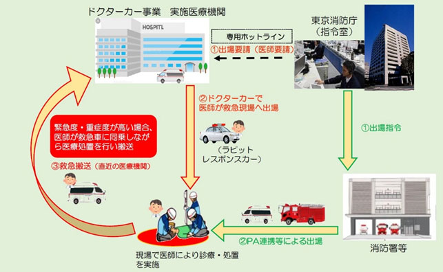 ドクターカー事業