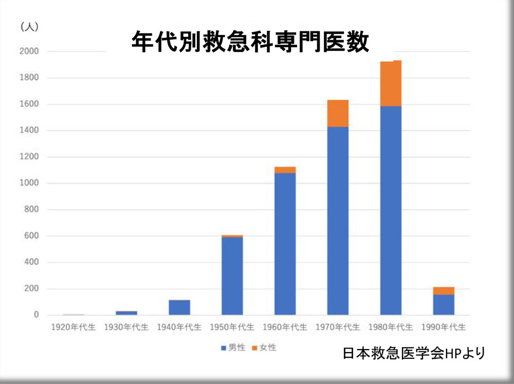 年代別救急科専門医数