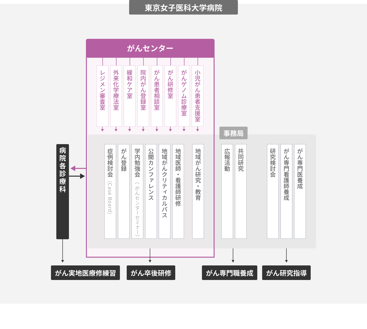 東京女子医科大学病院 がんセンターの組織図