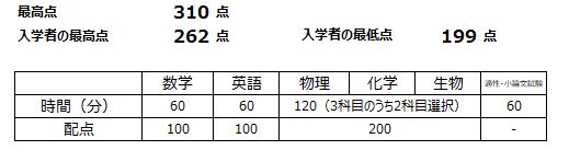 試験時間と配点