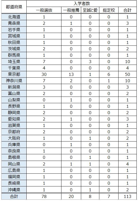 入学者の出身地別人数