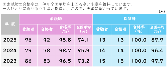 国家試験合格率