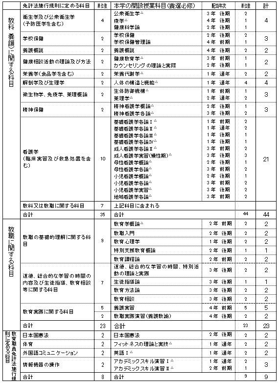 免許取得に必要な科目と開講科目一覧