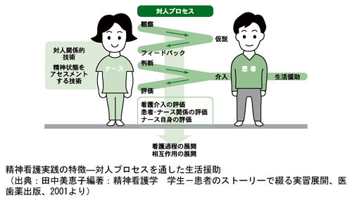 精神看護実践の特徴