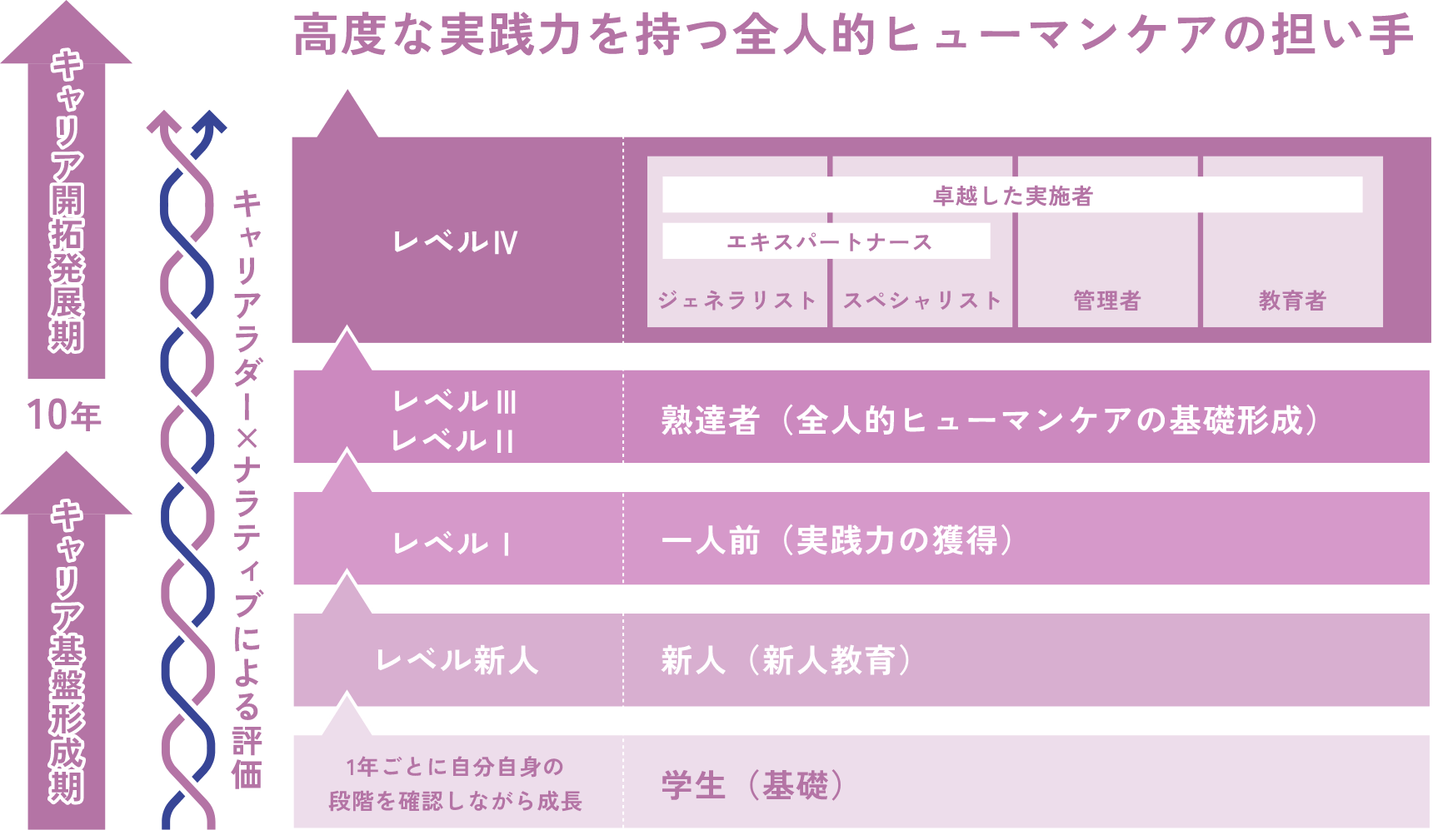 行動な実践力を持つ全人的ヒューマンケアの担い手