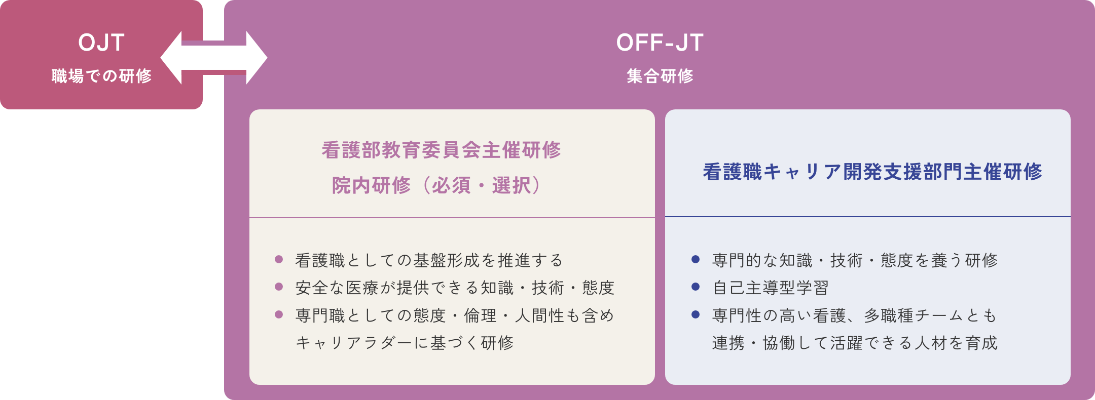 職場での研修、集合研修