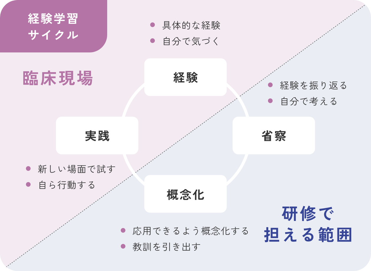 経験学習サイクル