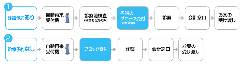 受付方法の詳細