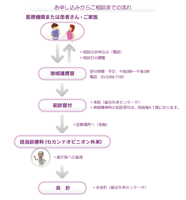 申し込みからご相談までの流れ